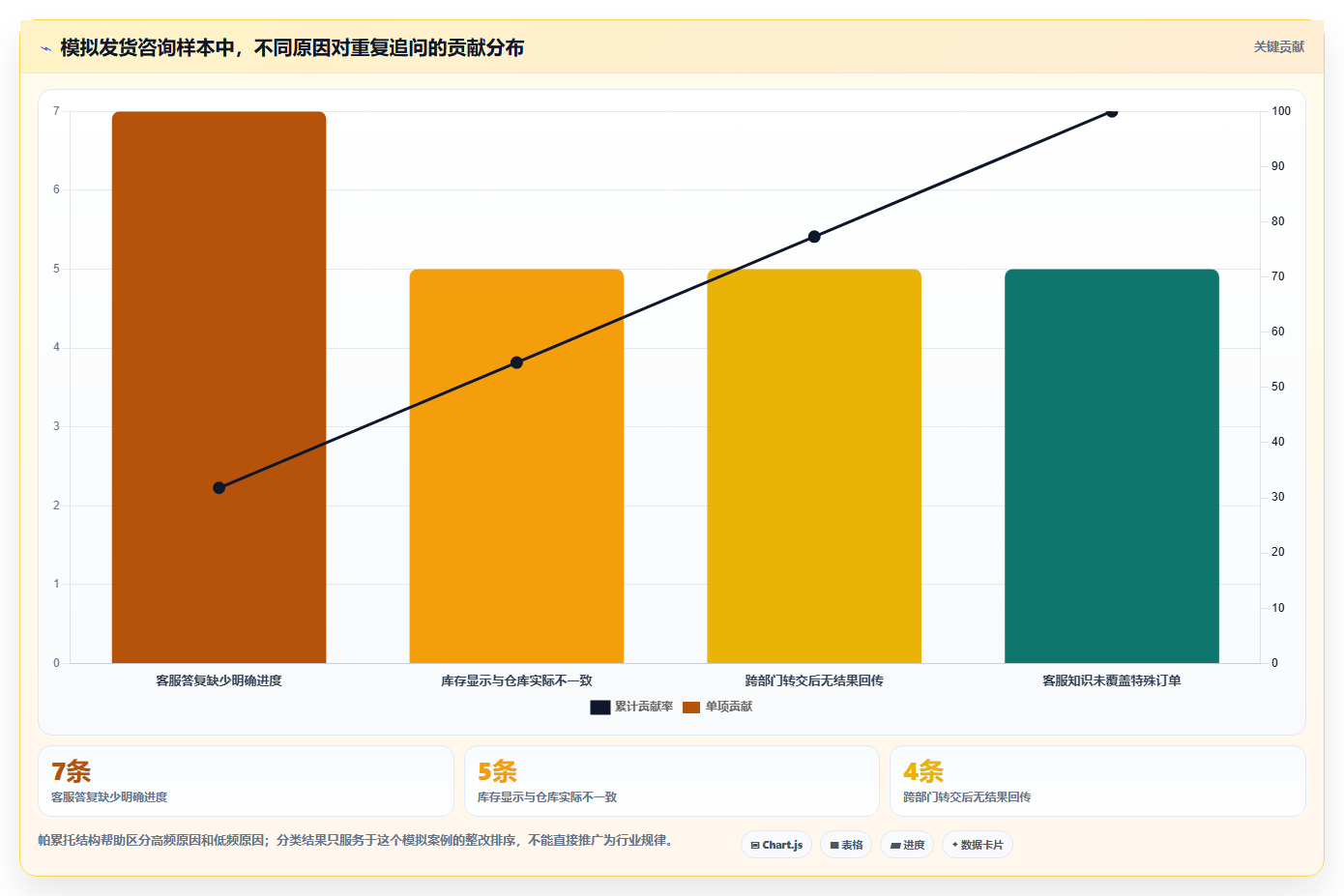店铺运营包括哪些方面检查方法：通过客服管理评估中小商家质量