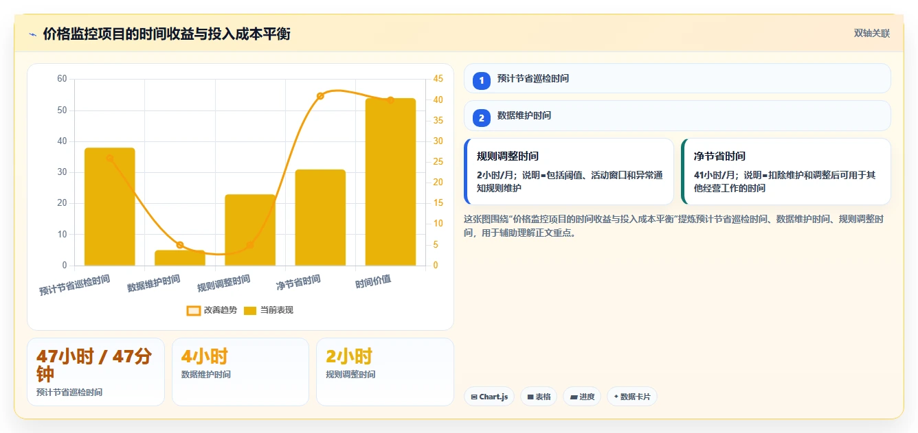 电商辅助软件：个人卖家数据视角：用价格监控验证节省操作时间