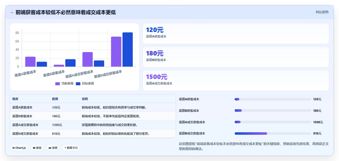 运营数据实用方法：围绕渠道对比建立系统搭建