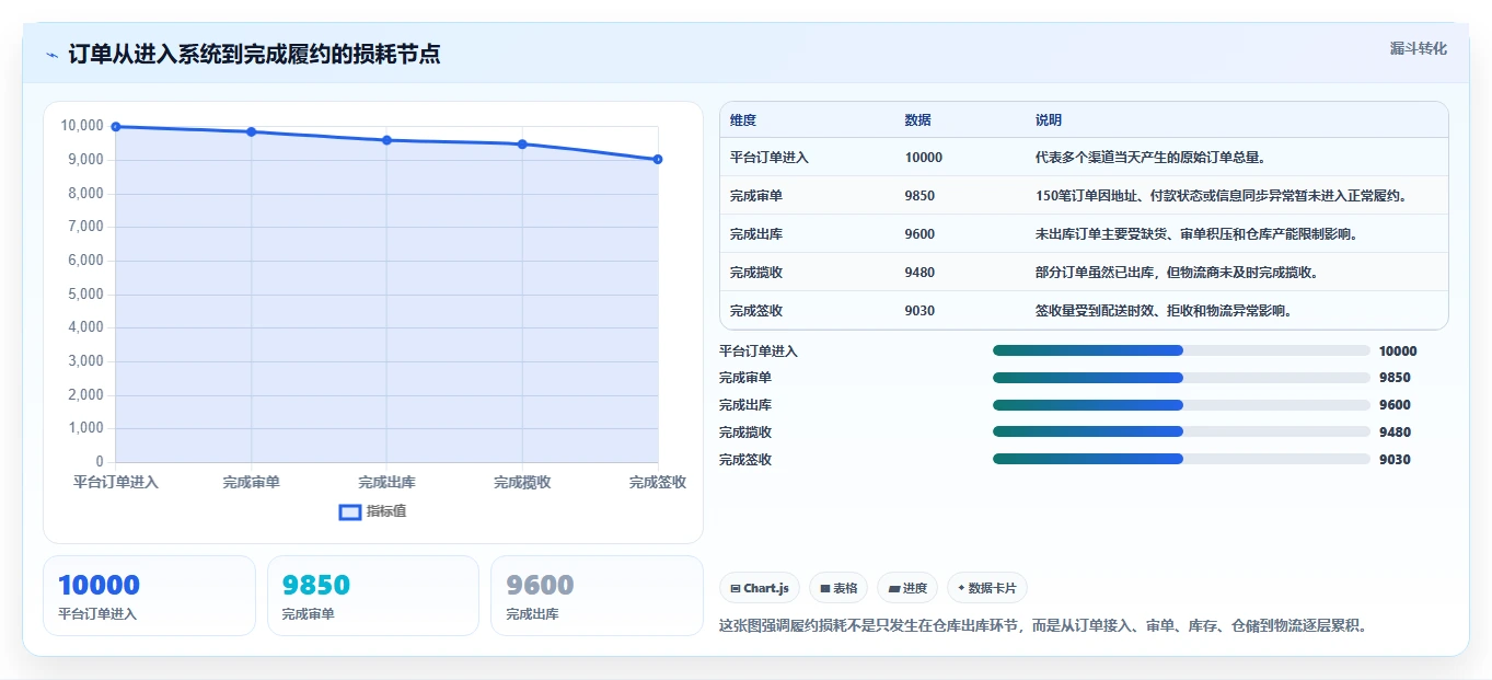 电商管理工作指南:用精细化运营解决订单履约问题