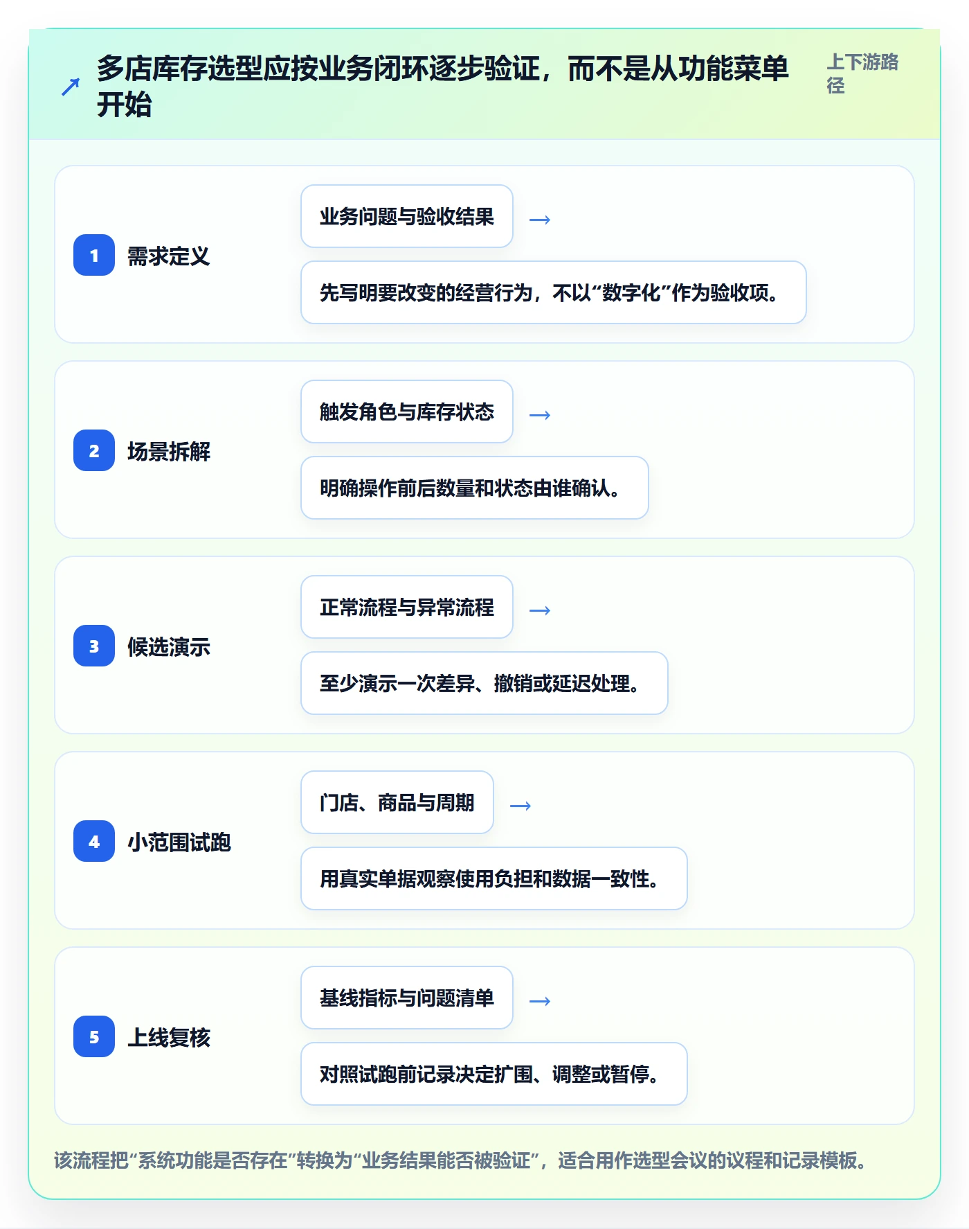 库存管理系统实用方法：围绕系统选型建立多店经营