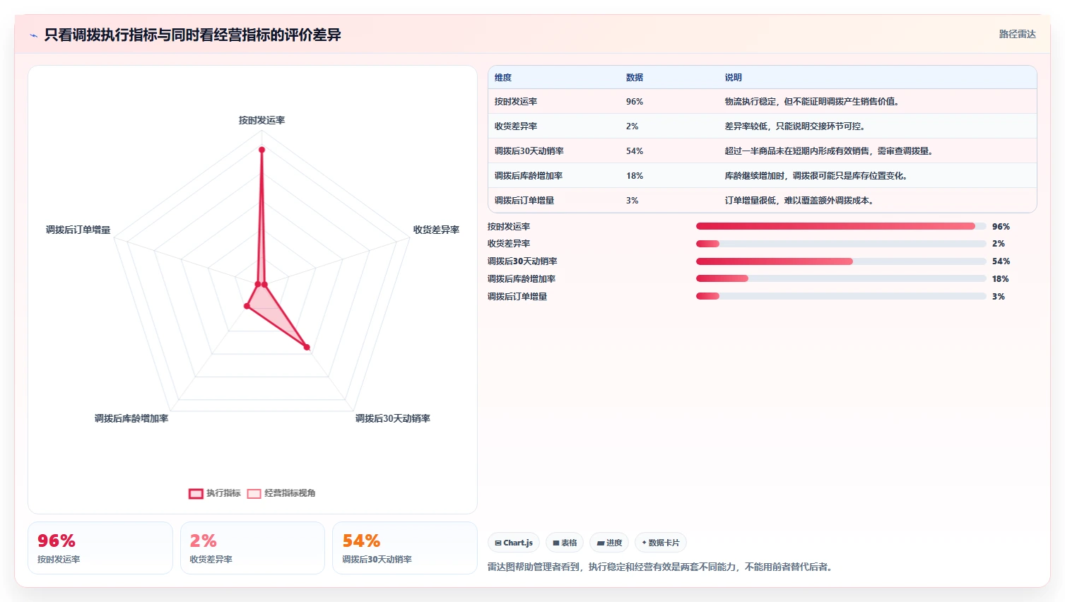 电商仓储管理：多仓企业快速排查：多仓调拨为何会导致库存积压