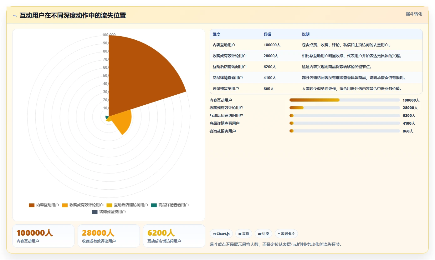 小红书数据分析：增长负责人核心指标：判断互动质量是否正在缓解投放难归因