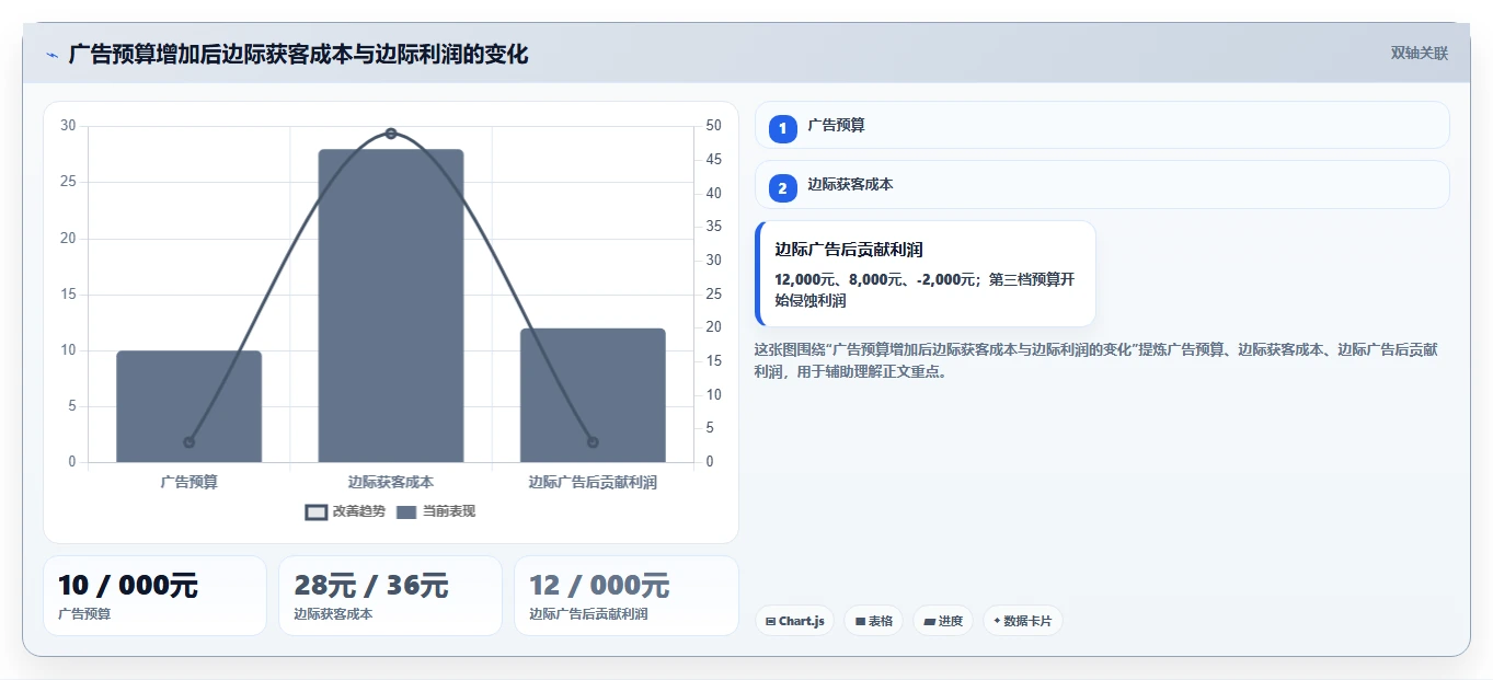 电商利润计算：经营负责人一页讲清：广告投入与算清真实利润的关系