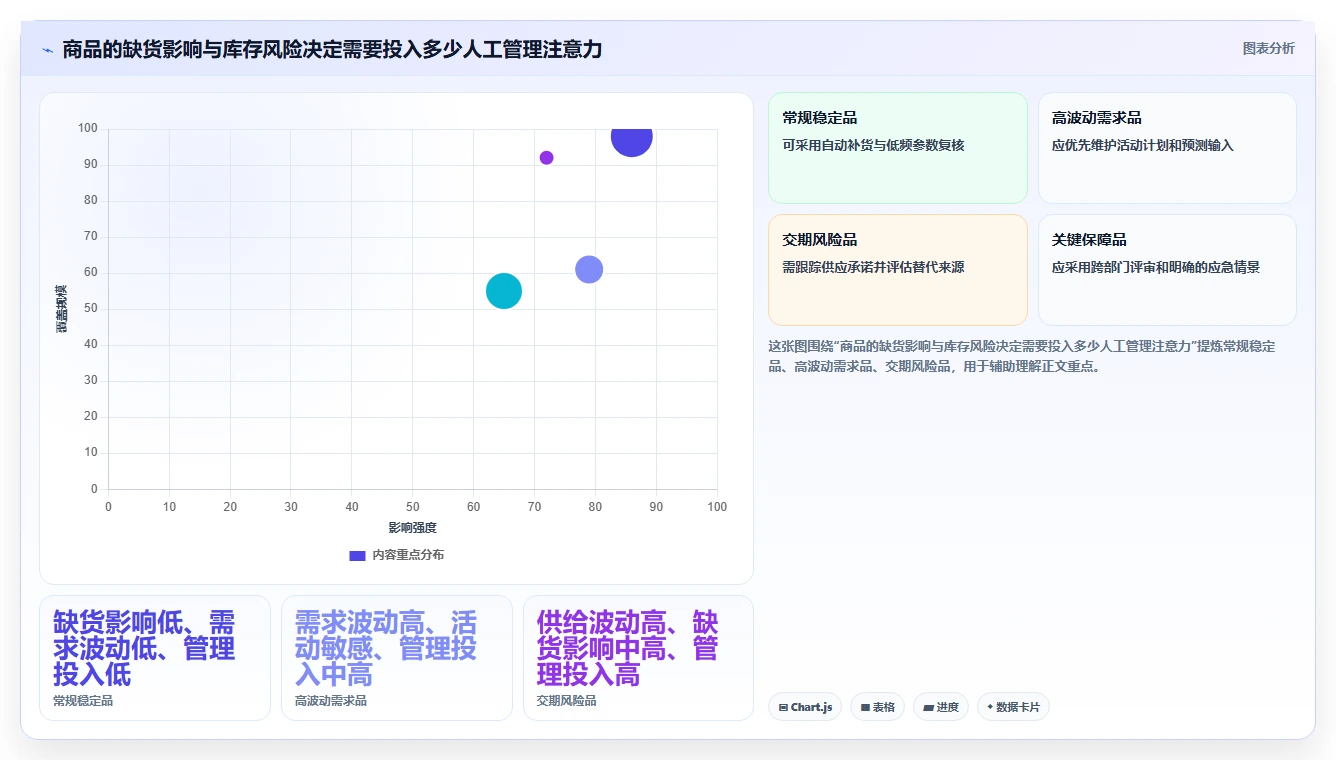 仓库安全库存管理决策指南:用旺季准备判断补货点设置方案