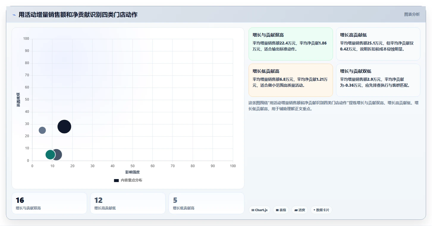 营业额分析：管理层操作手册：门店诊断中的活动影响怎么落地