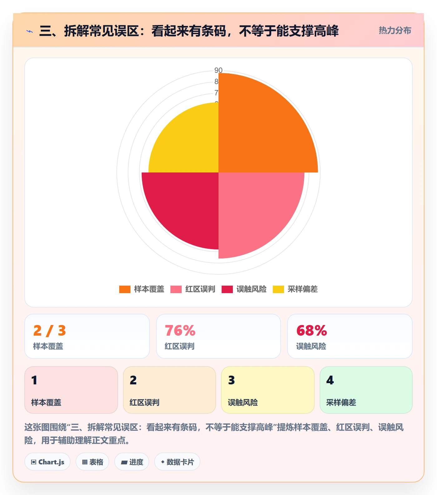 三、拆解常见误区：看起来有条码，不等于能支撑高峰