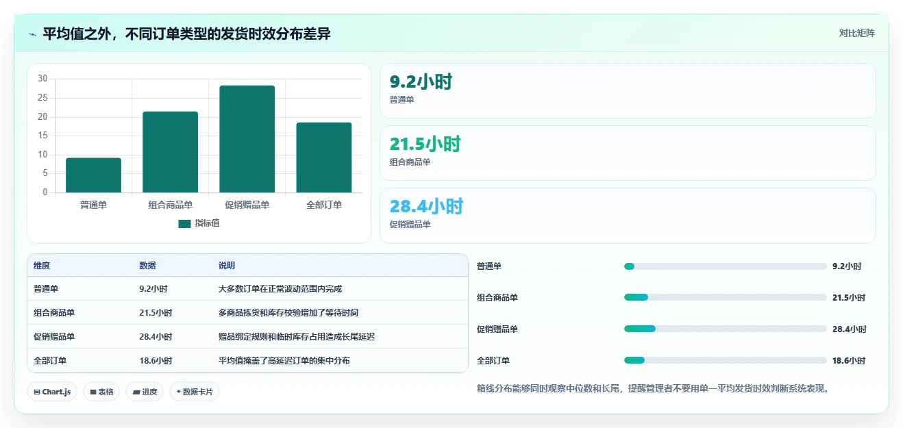 电商管理进阶课：围绕订单履约完善工具对比