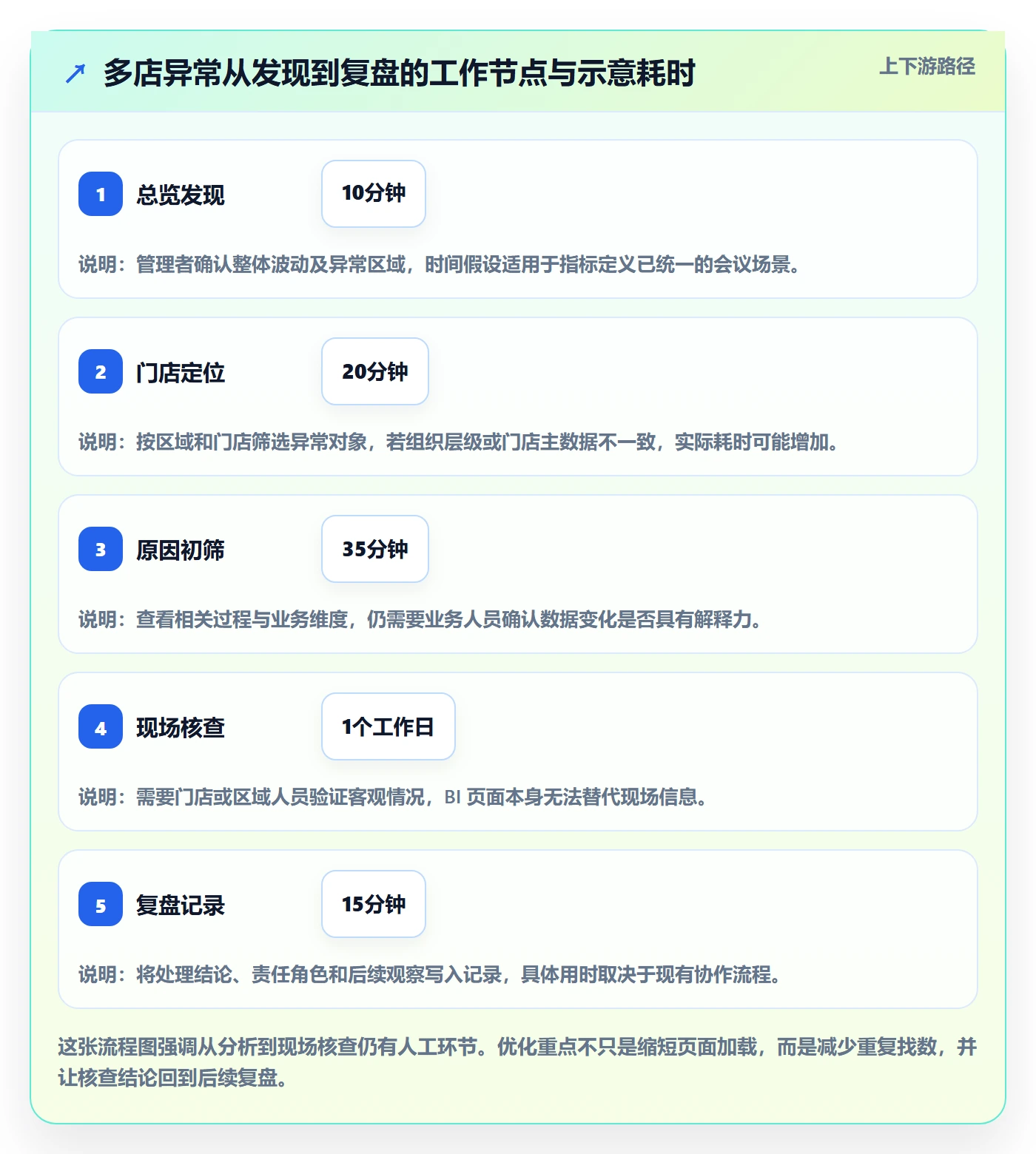 bi 平台实践指南:仪表盘的多店经营怎样更有效