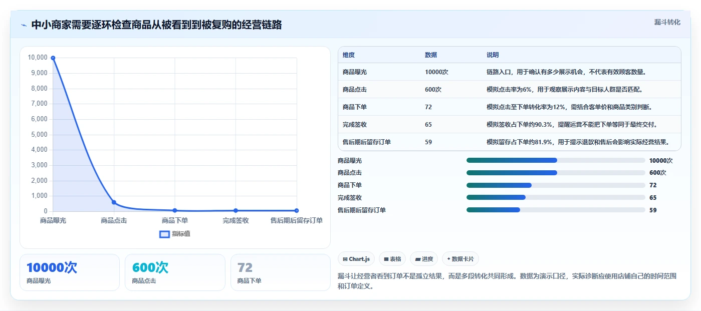 店铺运营包括哪些方面实施路径:商品运营如何完成中小商家