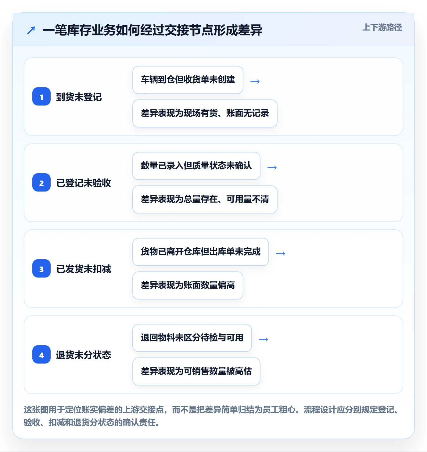 库存管理系统怎么用？系统选型场景下的流程设计拆解