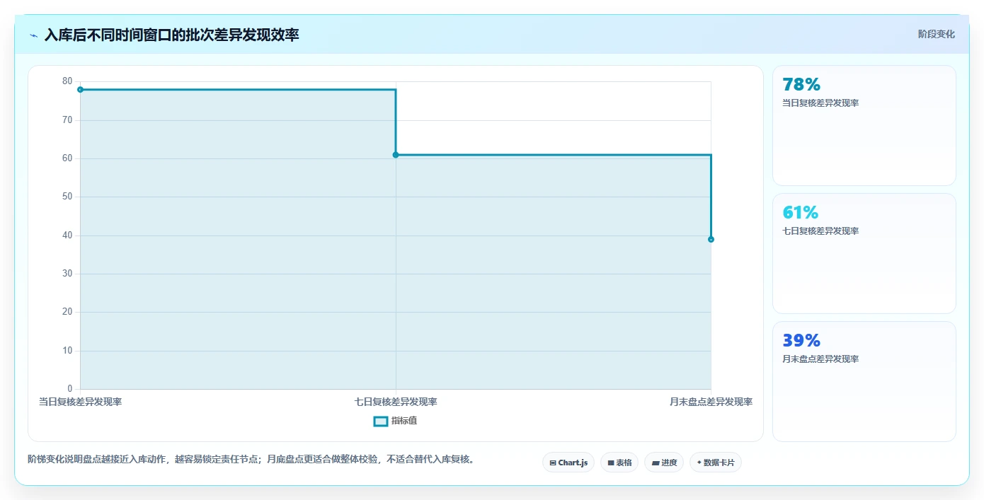 电商仓储管理：仓库新手管理方法：把入库上架转化为规范批次追踪