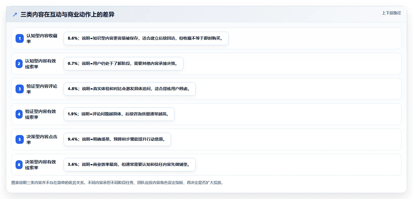 小红书数据分析：投放团队一页讲清：投放复盘与找到有效选题的关系