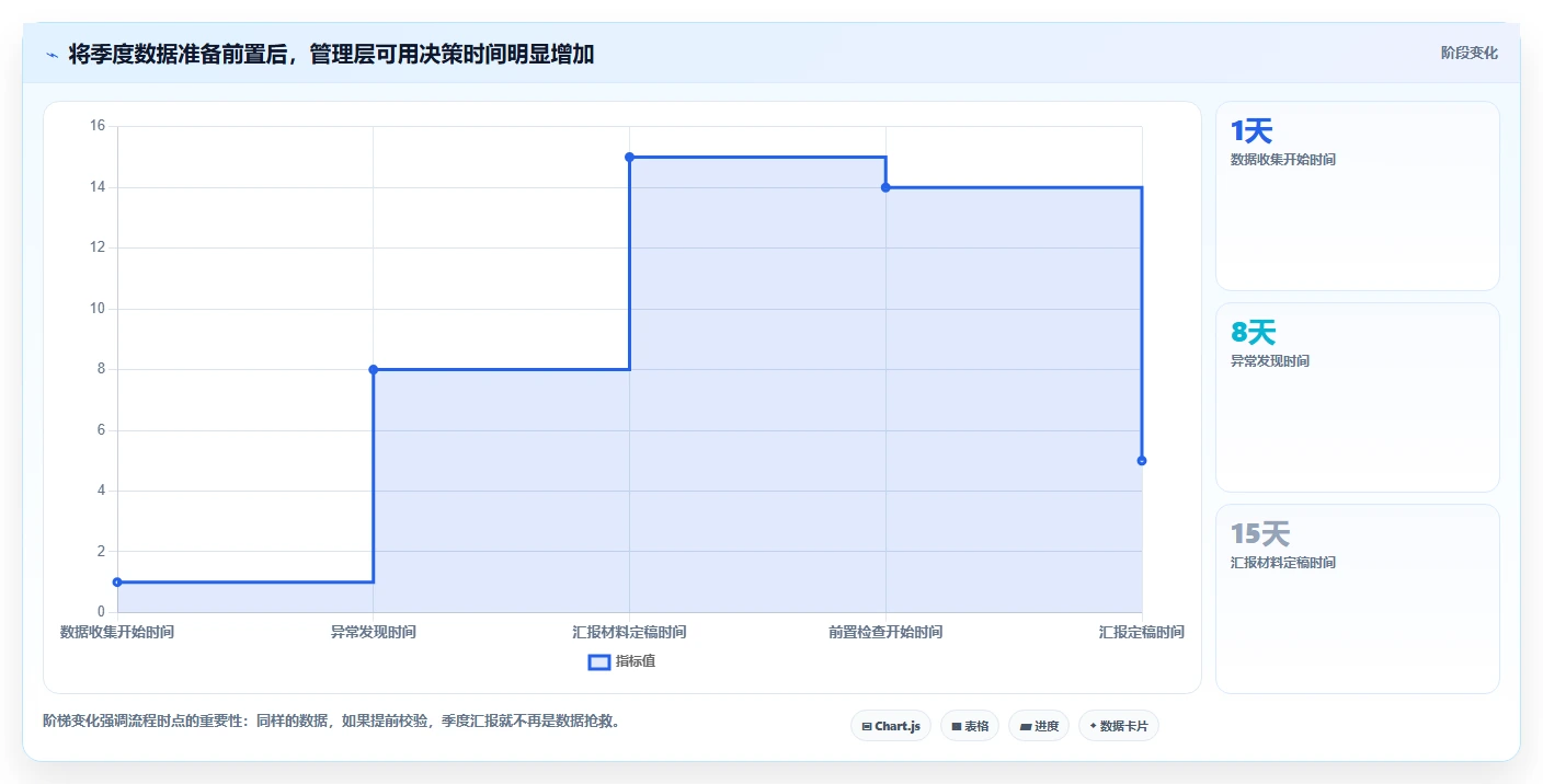 营业额分析：创业团队流程优化：季度汇报怎样减少成本看不清