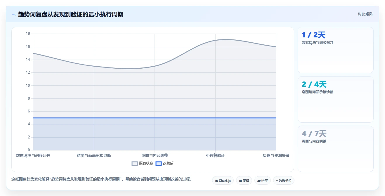 电商搜索关键词数据:增长负责人基础版复盘:围绕趋势词提炼下一步动作