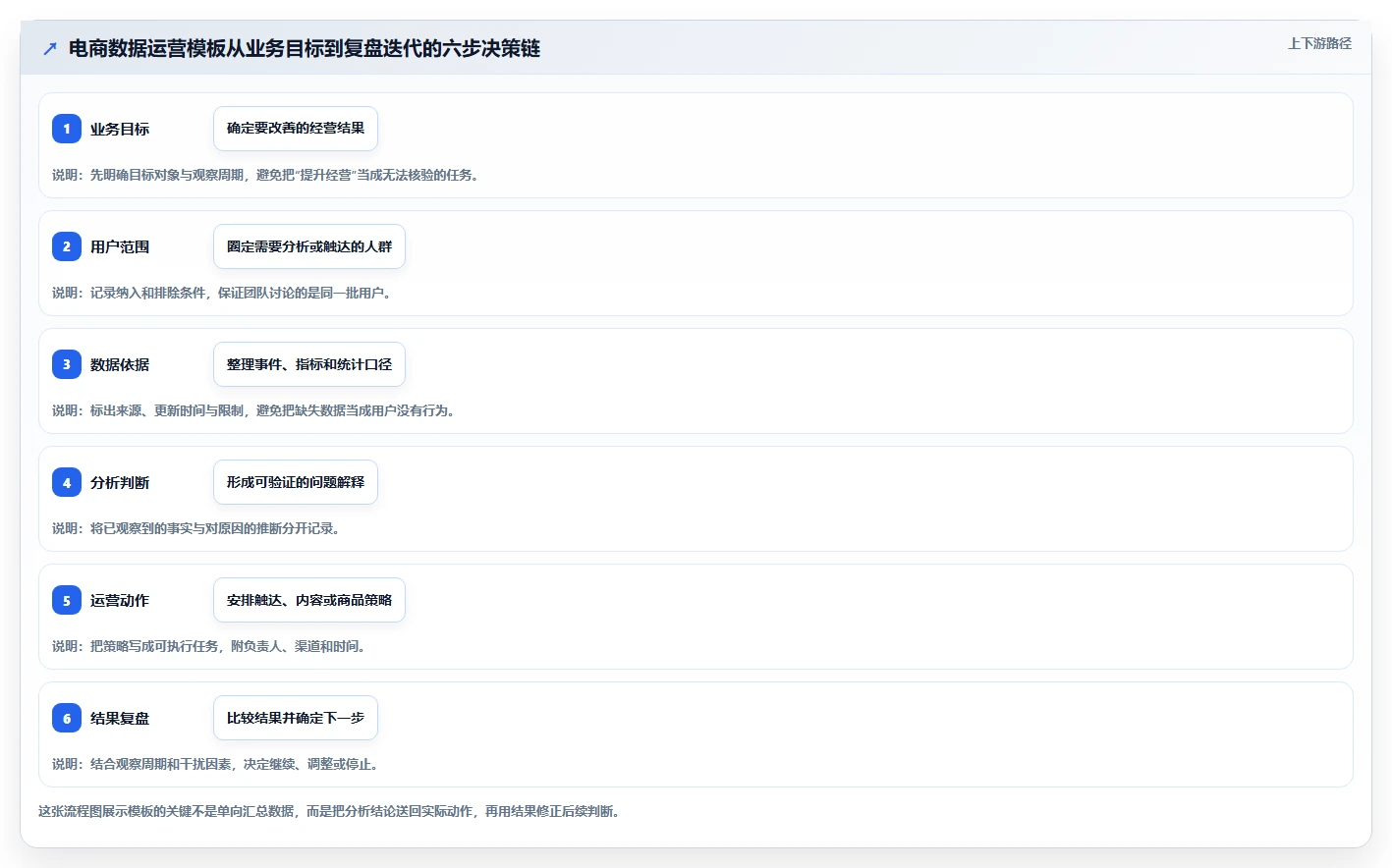 电商数据运营管理模板：围绕用户洞察开展核心功能