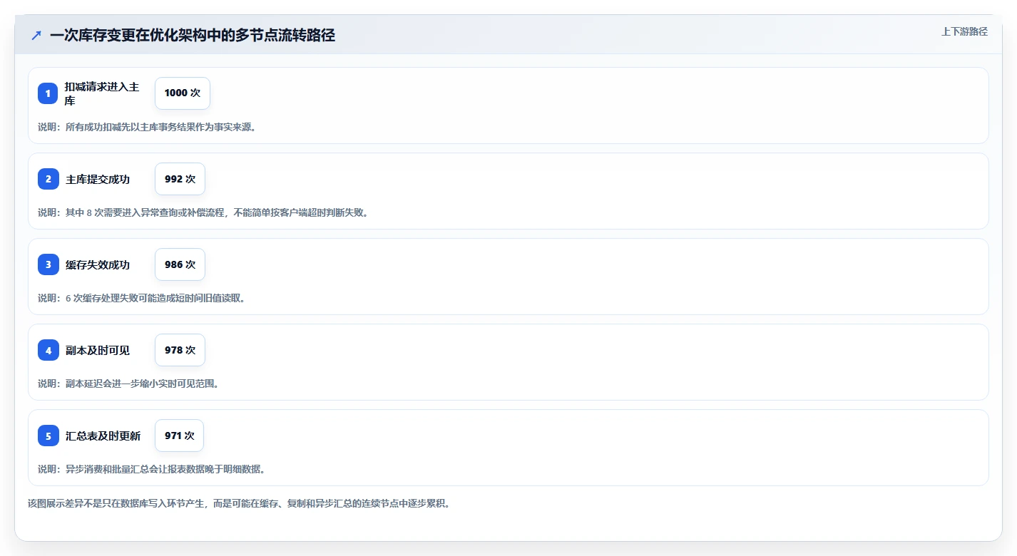 数据库存：运维团队常见误区：性能优化为什么总遇到账实不一致