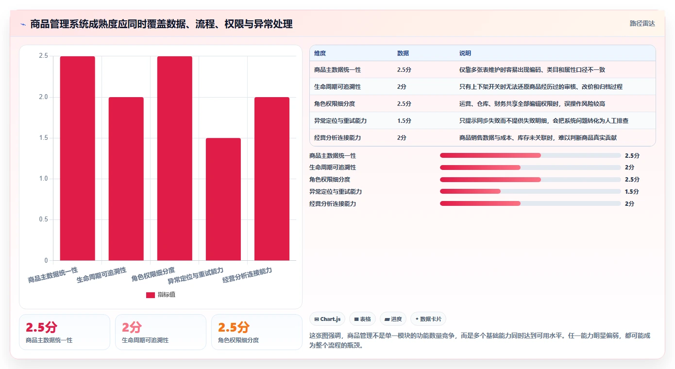 电商管理应用思路：围绕商品管理拆解核心功能