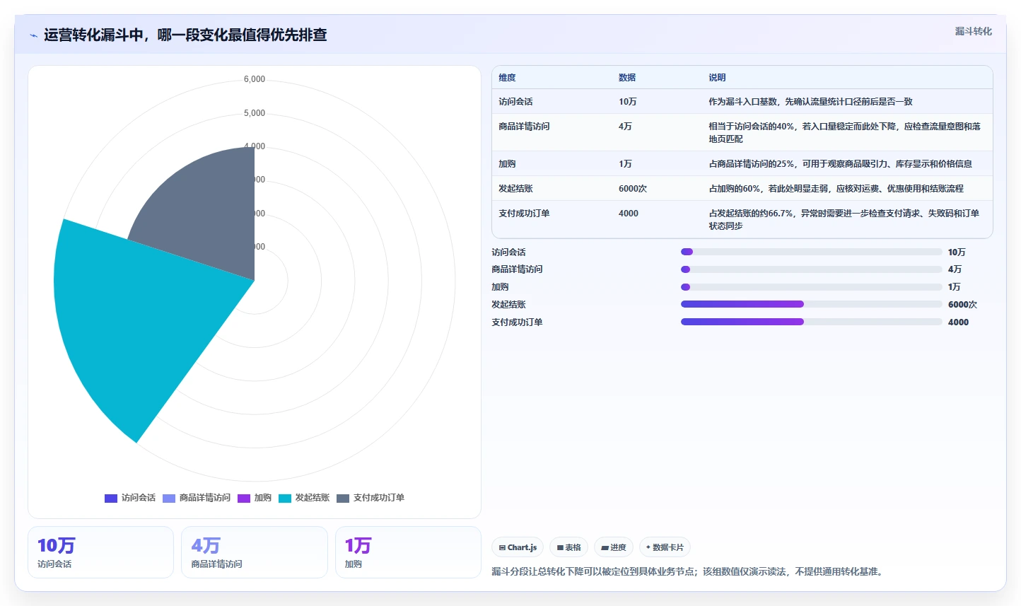 运营数据业务拆解：复盘报告为什么影响风险排查