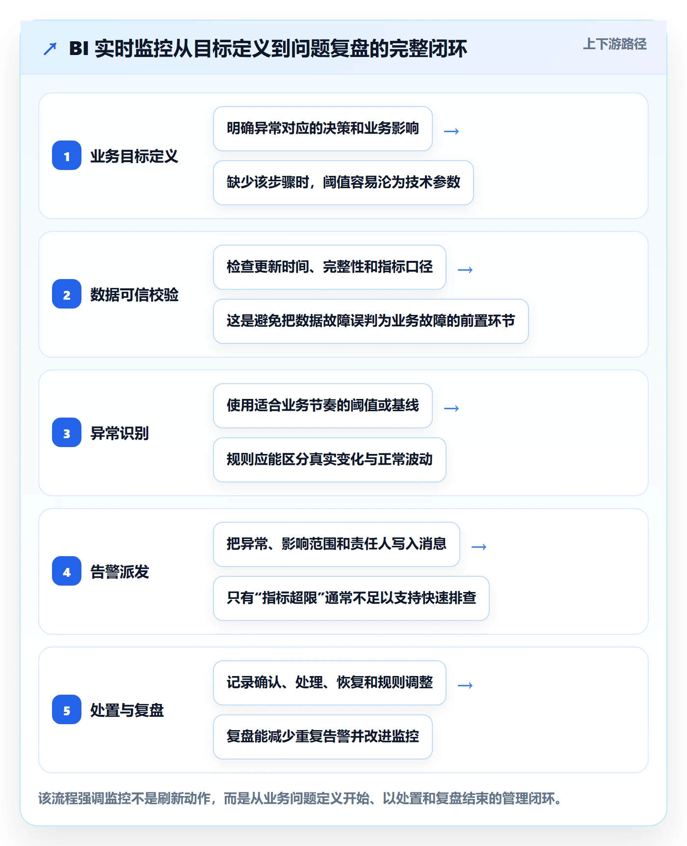 想做好bi 平台，先掌握常见误区中的实时监控