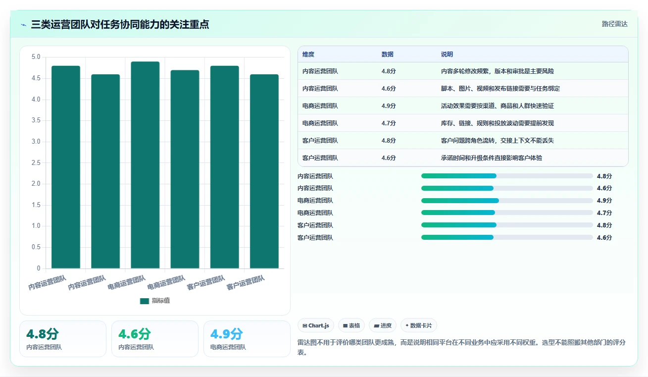 运营管理平台选择标准：任务协同维度如何评估精细化运营
