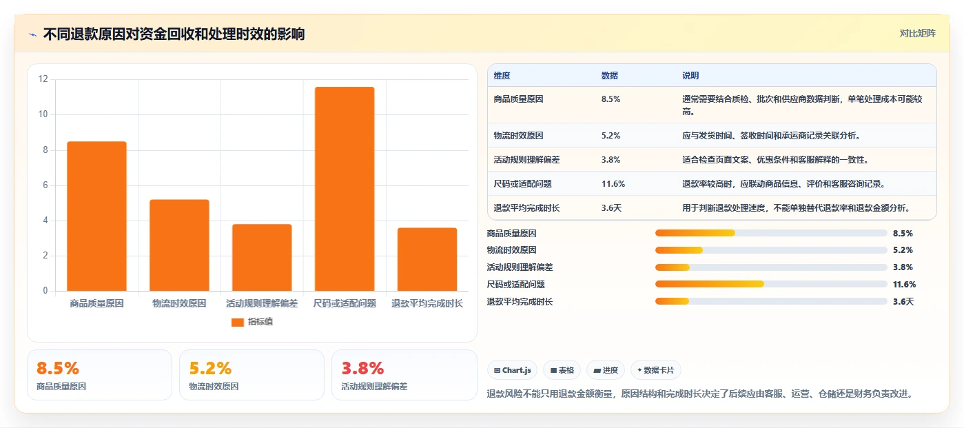 电商管理问题诊断：财务对账如何用风险排查改进