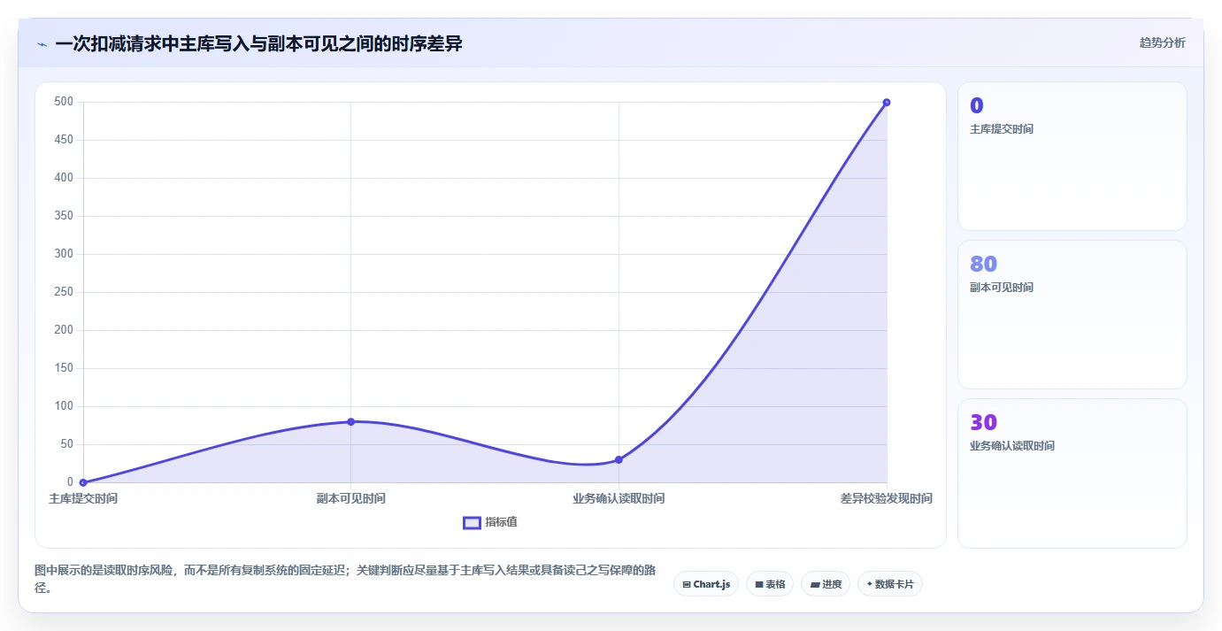 数据库存：产品技术团队标准化教程：用数据校验复制保证扣减一致性