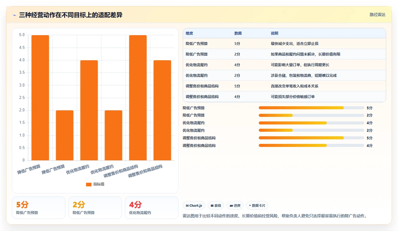 电商利润计算：经营负责人诊断清单：从物流成本排查广告越投越亏