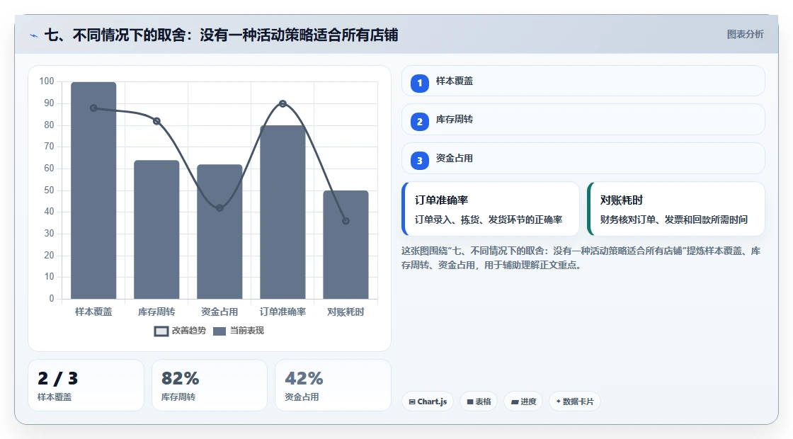 七、不同情况下的取舍：没有一种活动策略适合所有店铺