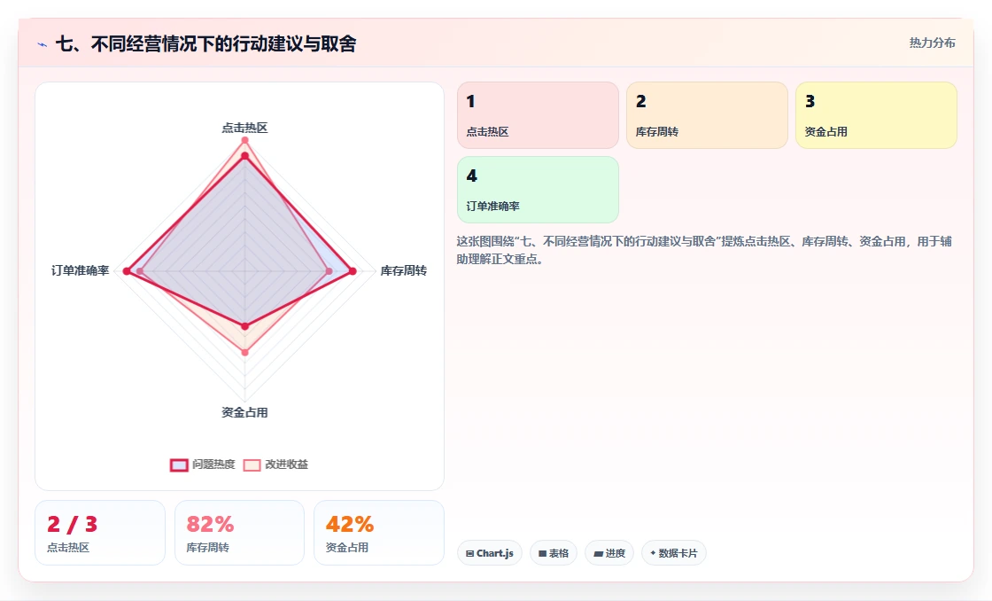 七、不同经营情况下的行动建议与取舍