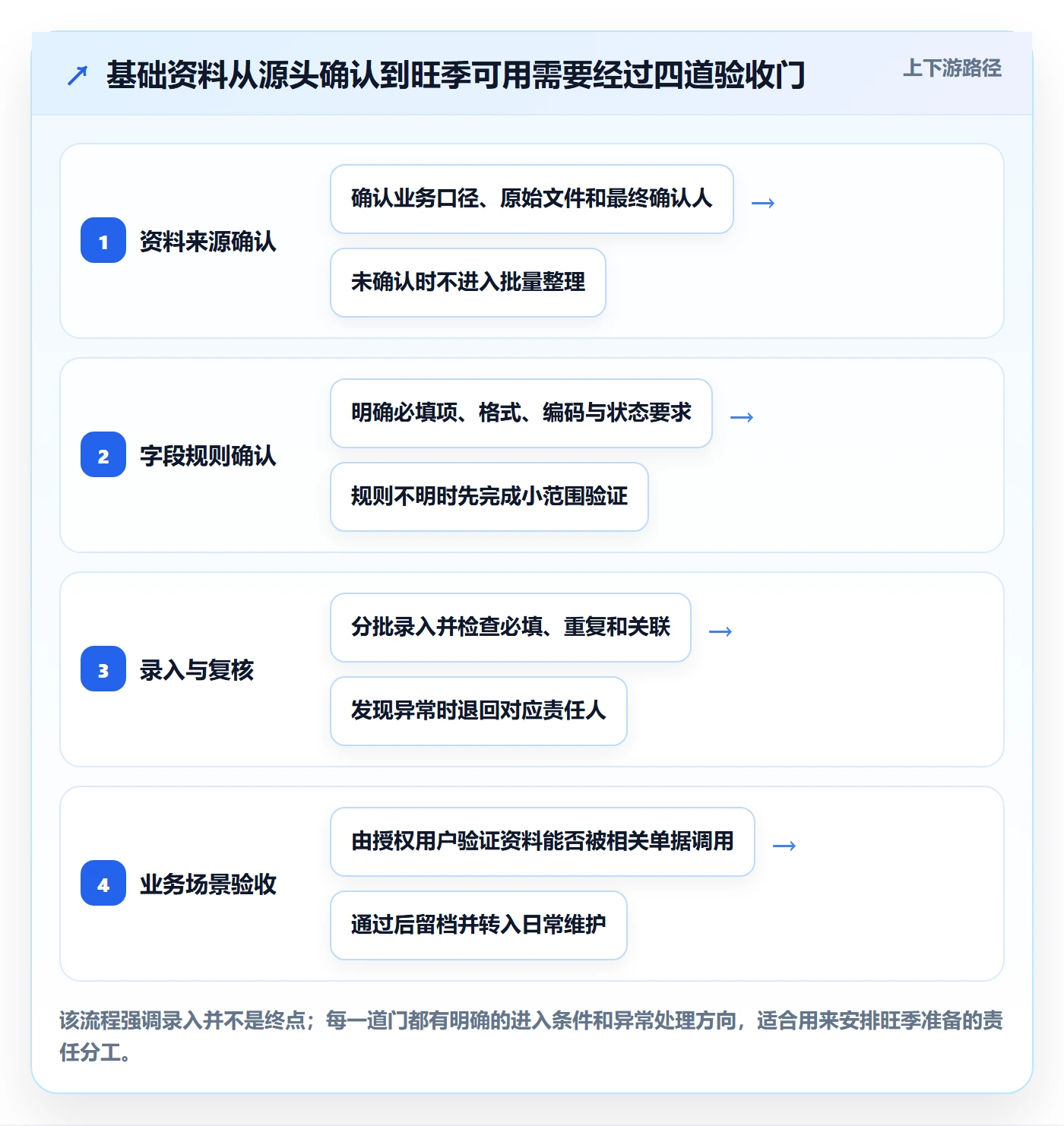 erp数据录入操作手册：基础资料对应的旺季准备步骤