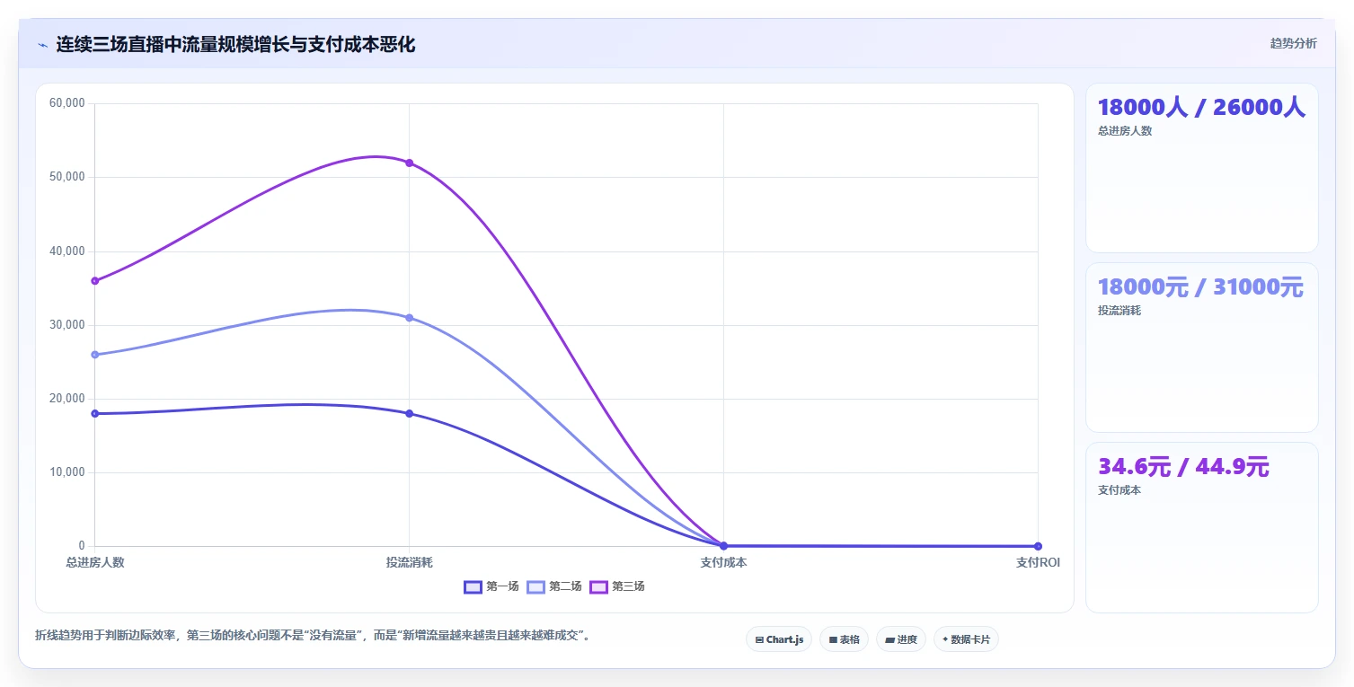 直播数据复盘:投流人员从数据到行动:用流量来源实现优化投流效率