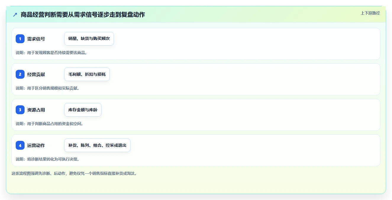 如何运营好一个店铺实用方法：围绕商品结构建立精细化运营