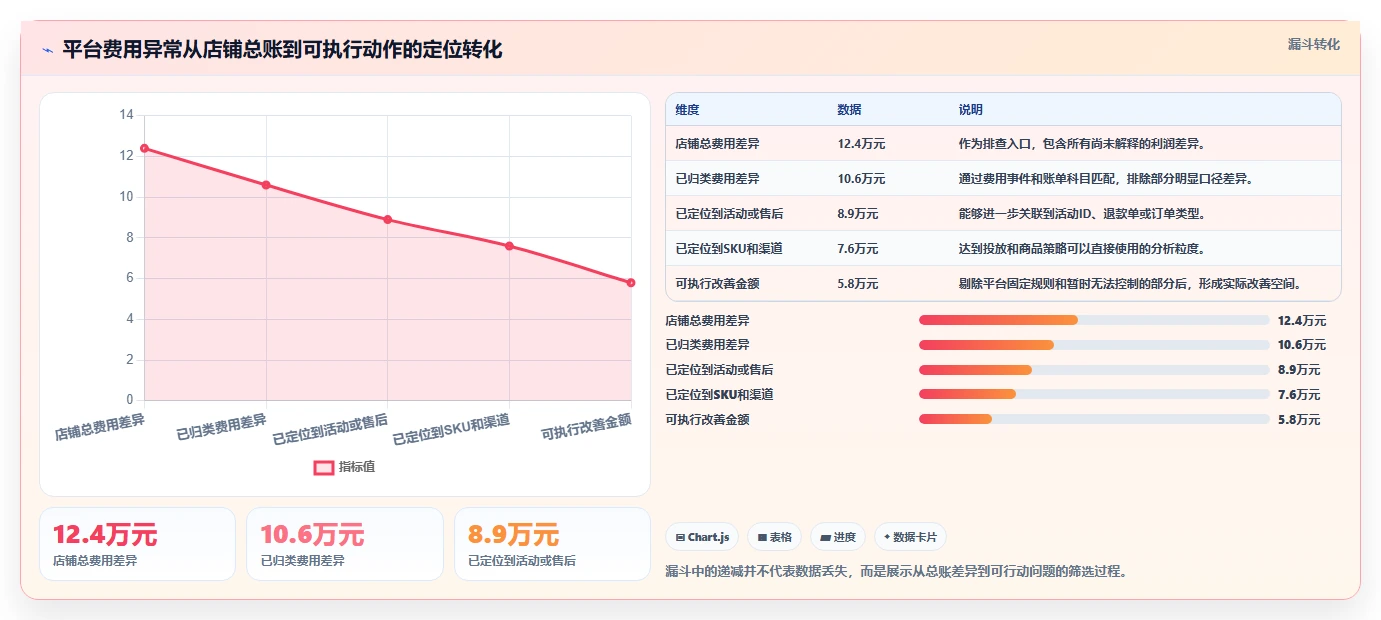 电商利润计算：投放人员实战复盘：利润改善中平台费用不清的定位步骤