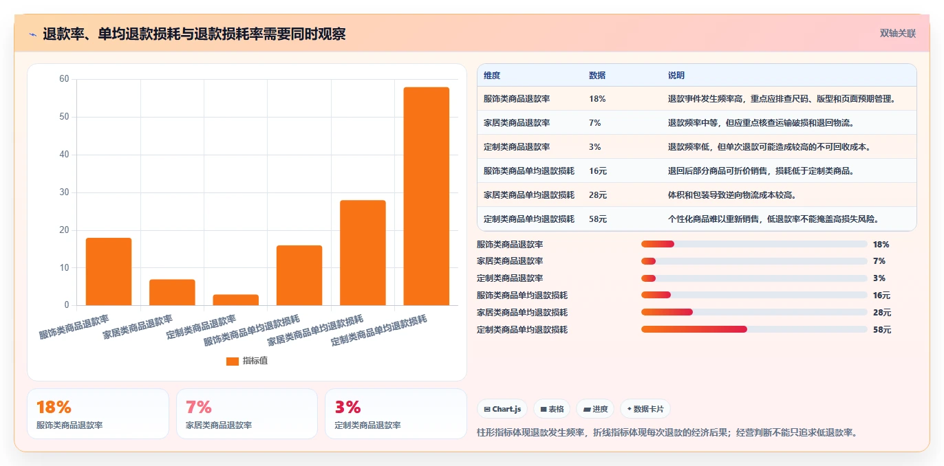 电商利润计算:经营负责人从数据到行动:用退款损耗实现改善商品定价