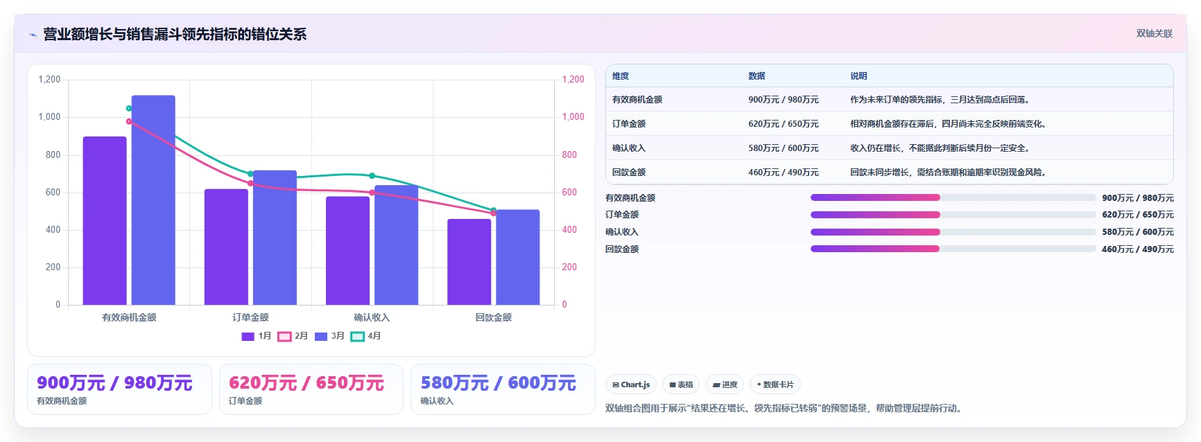 营业额分析：管理层案例思路：月度复盘怎样优化同比环比