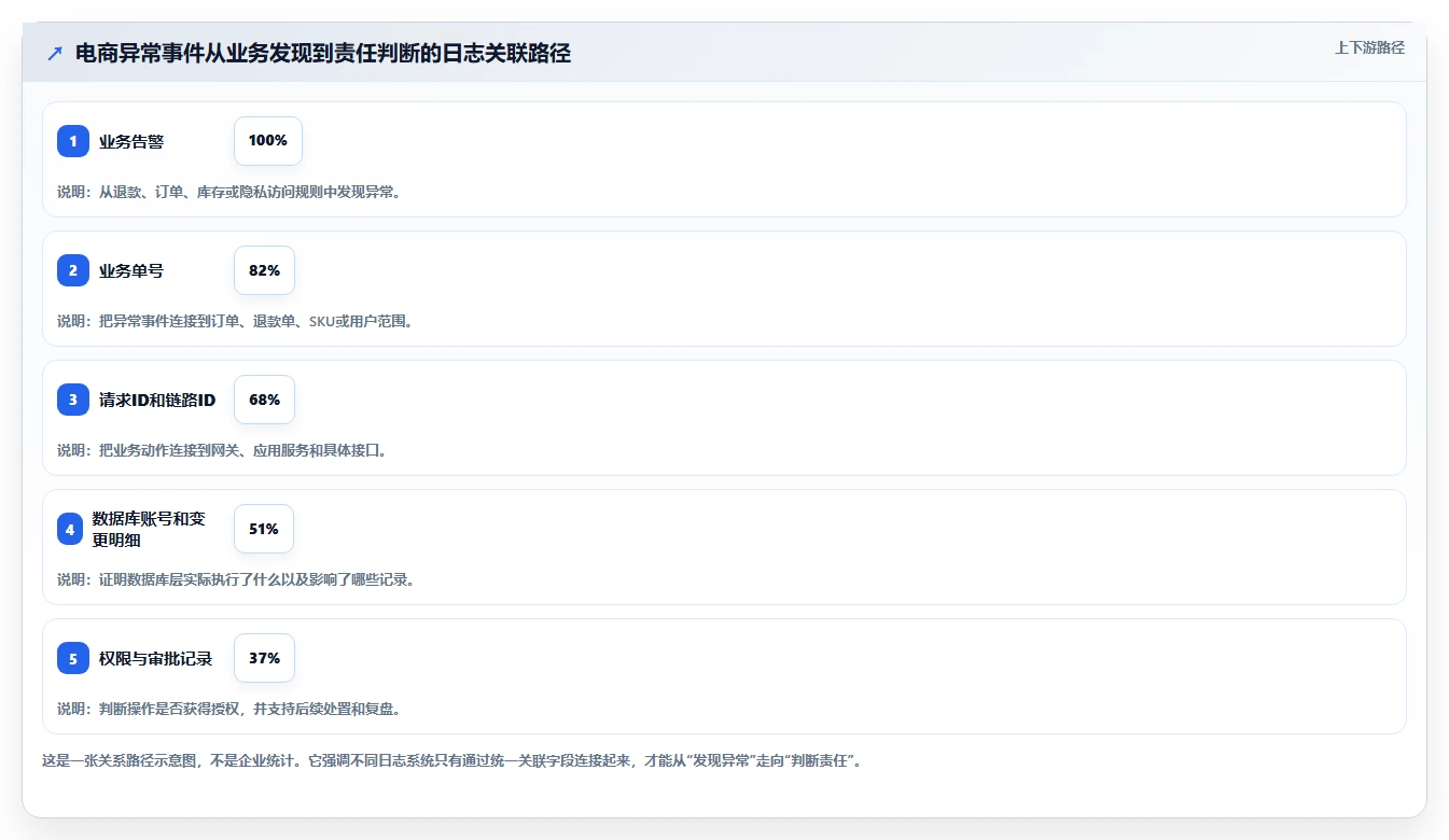 电商系统开发：电商企业操作手册：安全审计中的数据库设计怎么落地