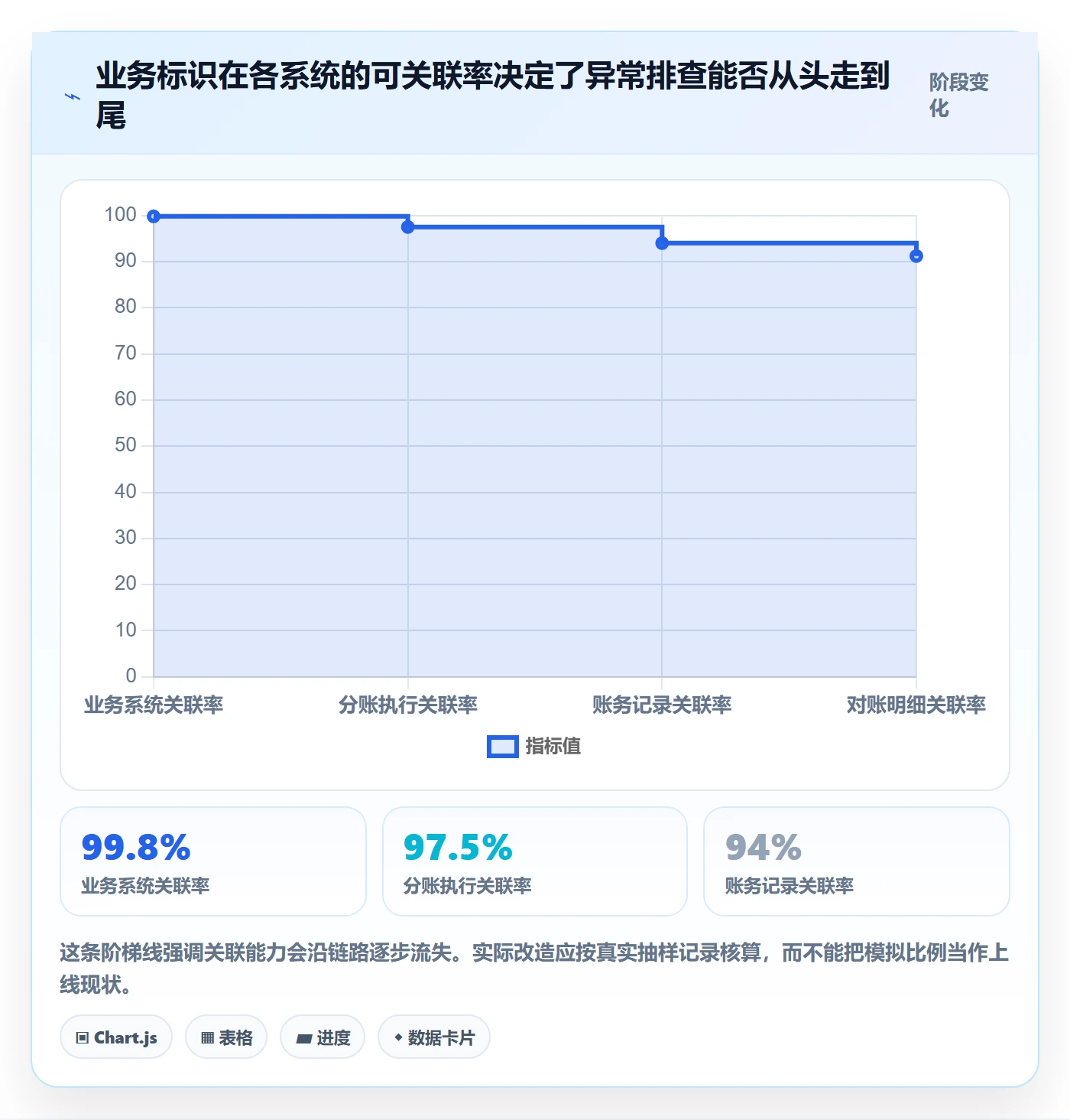 分账系统改造重点：从接口对接推进指标体系