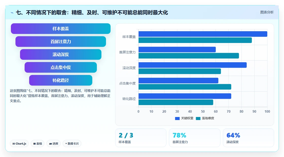 七、不同情况下的取舍：精细、及时、可维护不可能总能同时最大化