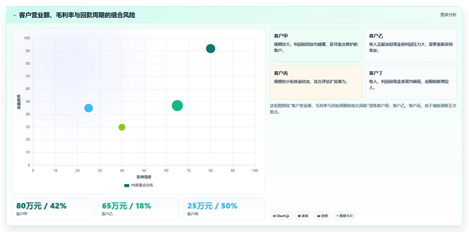 营业额分析：创业团队一页讲清：增长预测与快速看懂经营的关系