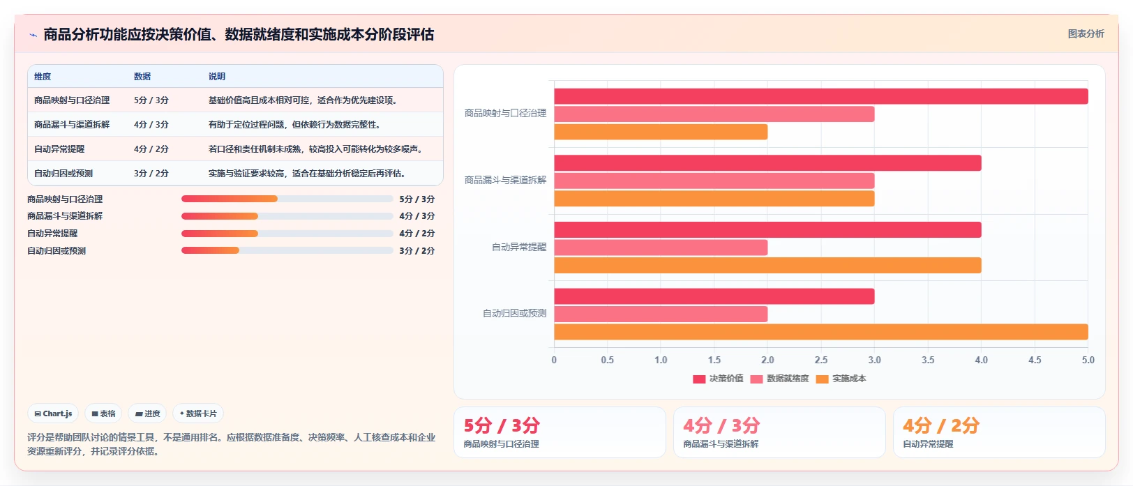 电商数据运营落地清单：商品分析相关的核心功能事项