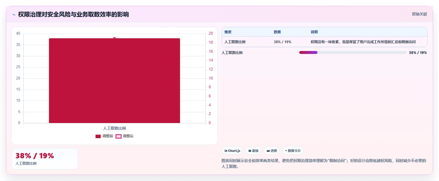 运营管理平台规划方法：权限管理与新手避坑如何衔接