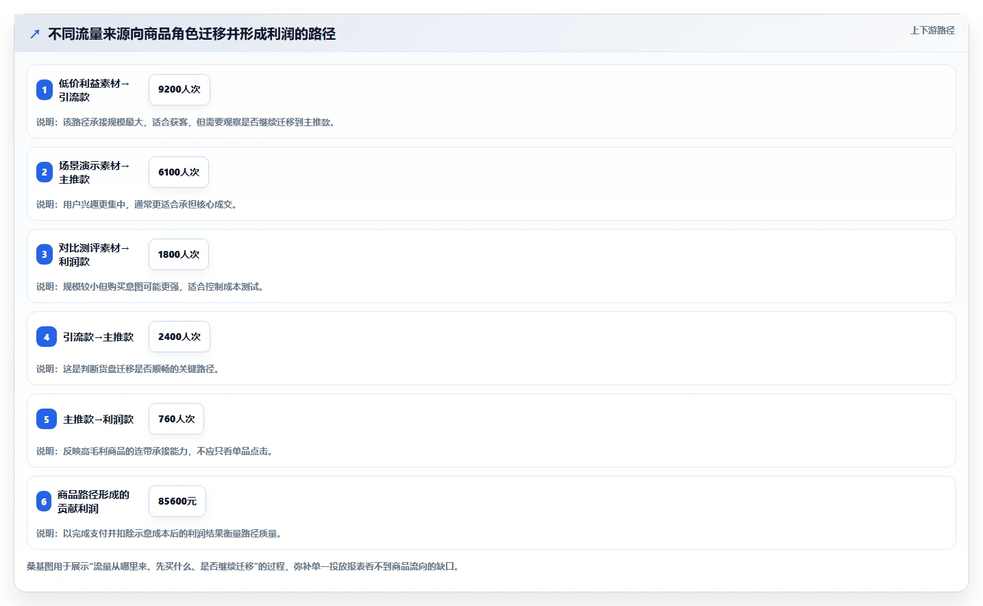 直播数据复盘:投流人员进阶教程:围绕商品结构建立稳定成交转化闭环
