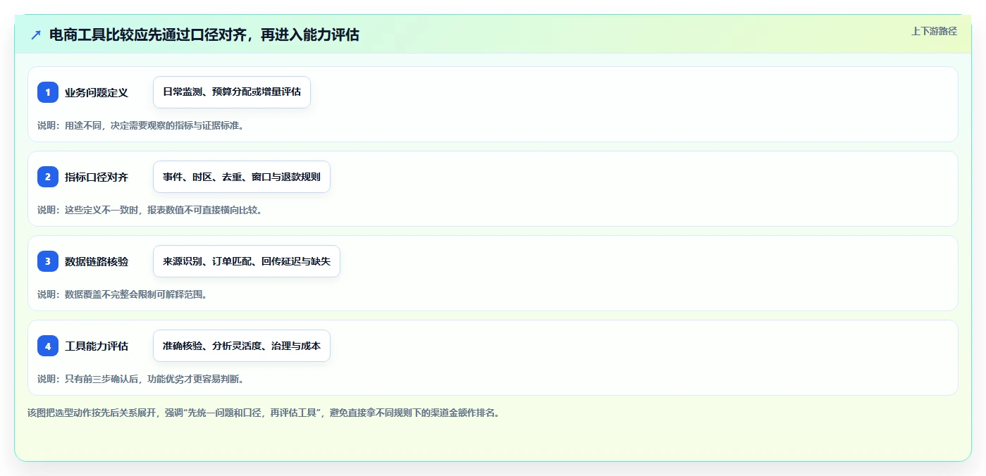 电商数据运营业务拆解：渠道归因为什么影响工具对比