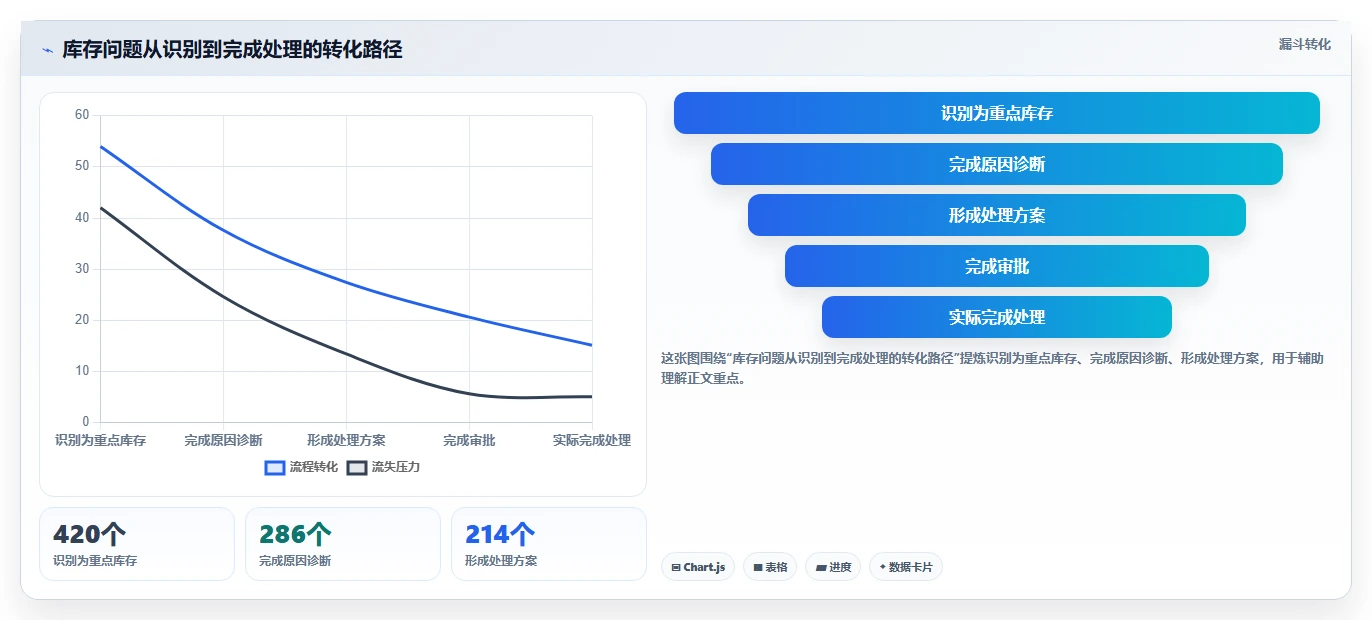 电商库存实用方法：围绕滞销处理建立指标体系