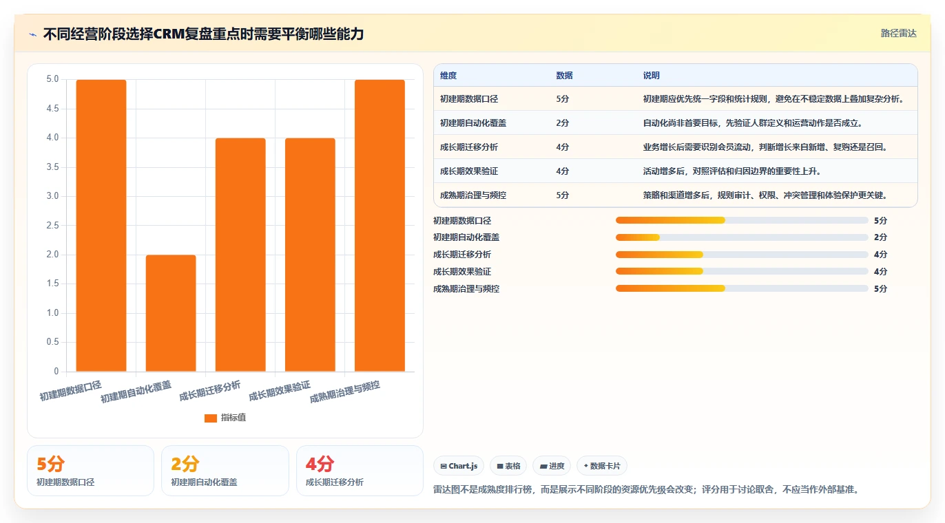 电商crm系统能力清单：数据复盘需要覆盖哪些会员分层事项