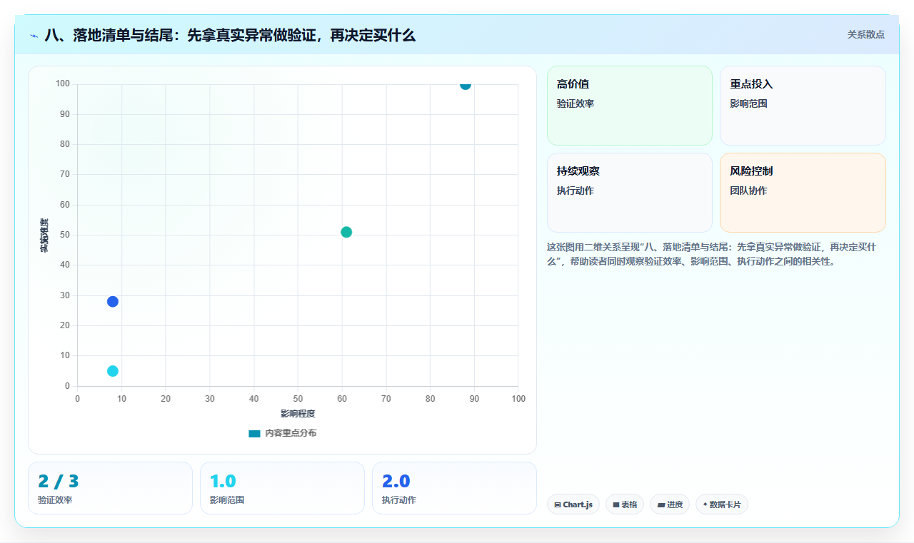八、落地清单与结尾：先拿真实异常做验证，再决定买什么