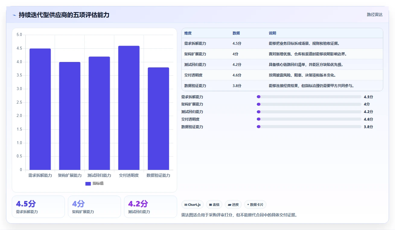 电商系统开发：运营负责人采购前必读：评估持续迭代时如何避开交付延期