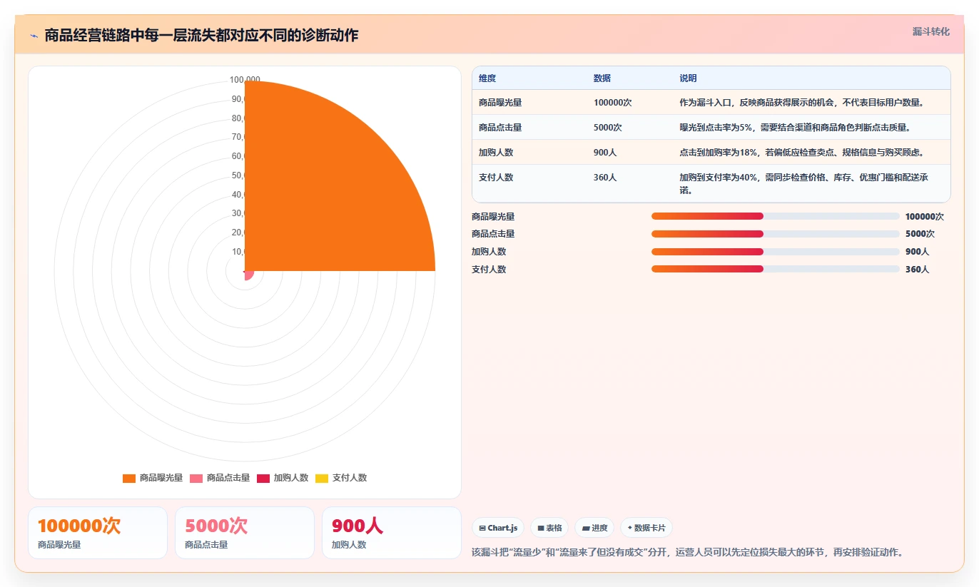 店铺运营包括哪些方面使用技巧：商品运营对应的进阶玩法方法