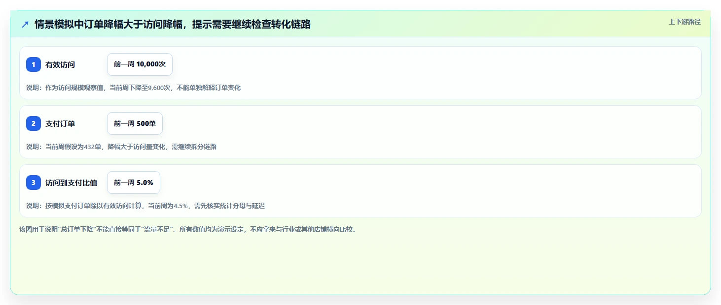 电商数据运营怎么用？数据体系场景下的指标体系拆解